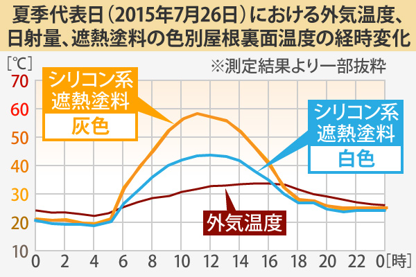 夏季代表日（2015年7月26日）における外気温度、日射量、遮熱塗料の色別屋根裏面温度の経時変化