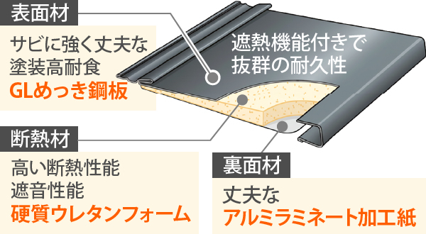 表面材・断熱材・裏面材の三層構造で夏の暑さを軽減