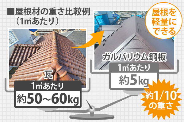 瓦の重さ1㎡あたり約50～60kgに対し、ガルバリウム鋼板は1㎡あたり約5kgと約1/10の重さで、屋根を軽量にできます