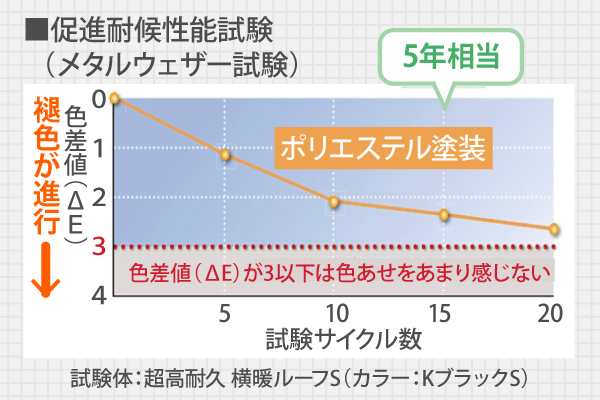 ポリエステル塗装による促進耐候性能試験のグラフ