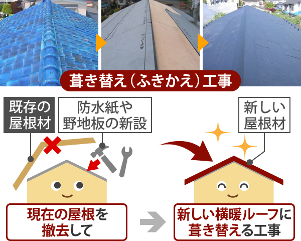 葺き替え工事は現在の屋根を撤去して、新しい横暖ルーフに葺き替える工事